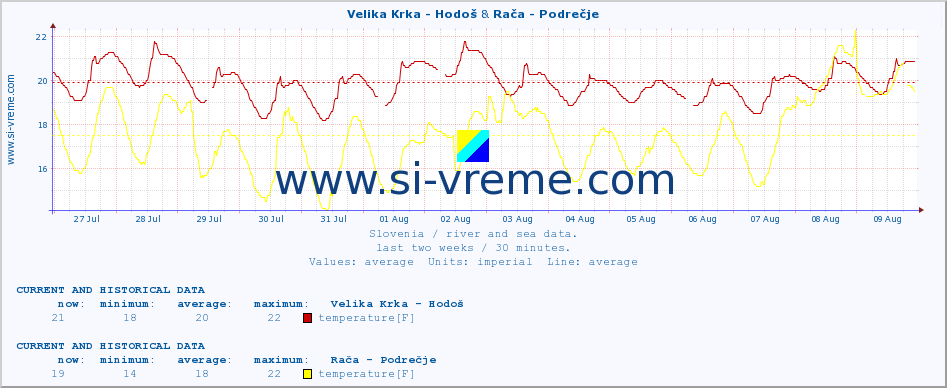  :: Velika Krka - Hodoš & Rača - Podrečje :: temperature | flow | height :: last two weeks / 30 minutes.