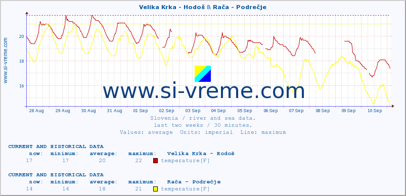  :: Velika Krka - Hodoš & Rača - Podrečje :: temperature | flow | height :: last two weeks / 30 minutes.