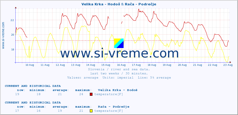  :: Velika Krka - Hodoš & Rača - Podrečje :: temperature | flow | height :: last two weeks / 30 minutes.