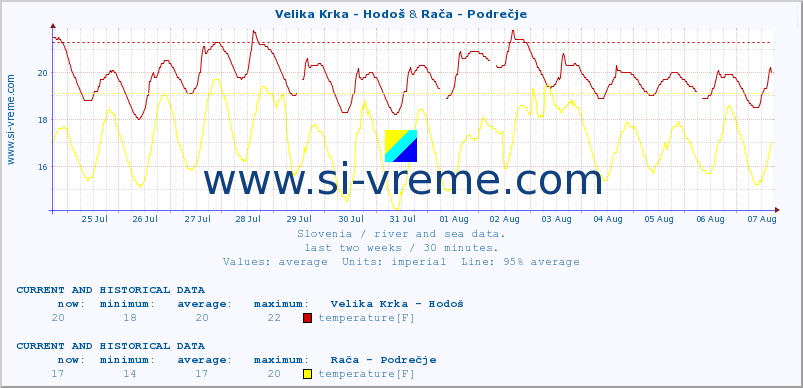  :: Velika Krka - Hodoš & Rača - Podrečje :: temperature | flow | height :: last two weeks / 30 minutes.