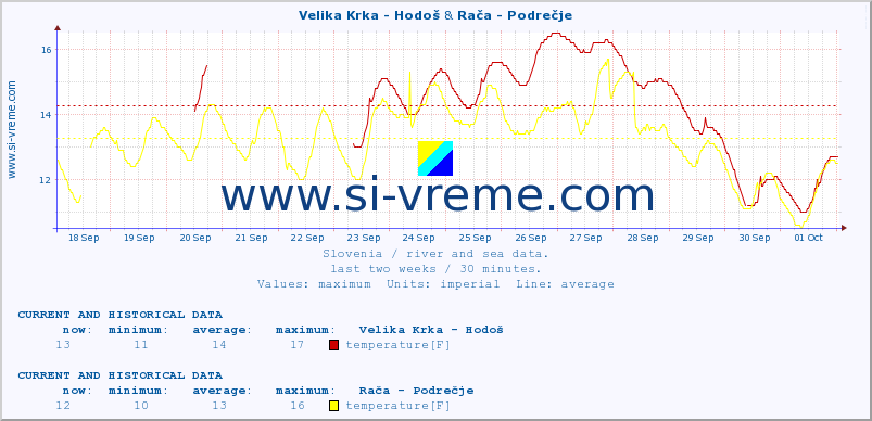  :: Velika Krka - Hodoš & Rača - Podrečje :: temperature | flow | height :: last two weeks / 30 minutes.