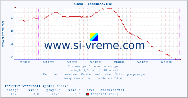 POVPREČJE :: Sava - Jesenice/Dol. :: temperatura | pretok | višina :: zadnji teden / 30 minut.