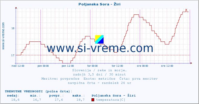 POVPREČJE :: Poljanska Sora - Žiri :: temperatura | pretok | višina :: zadnji teden / 30 minut.