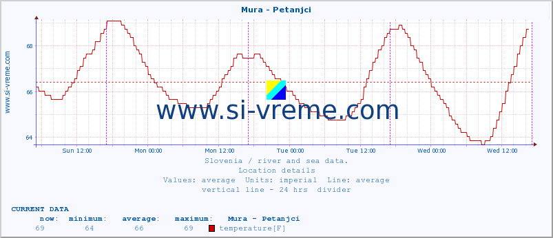  :: Mura - Petanjci :: temperature | flow | height :: last week / 30 minutes.