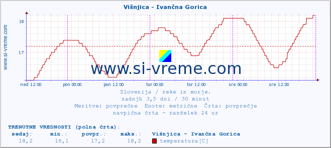 POVPREČJE :: Višnjica - Ivančna Gorica :: temperatura | pretok | višina :: zadnji teden / 30 minut.