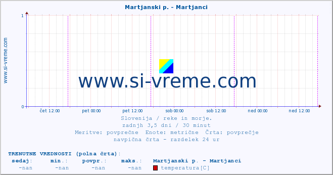 POVPREČJE :: Martjanski p. - Martjanci :: temperatura | pretok | višina :: zadnji teden / 30 minut.