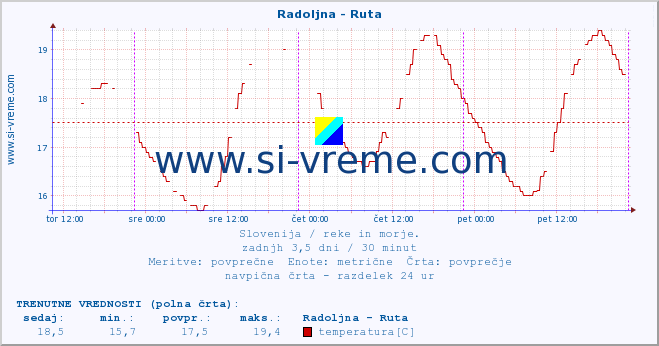 POVPREČJE :: Radoljna - Ruta :: temperatura | pretok | višina :: zadnji teden / 30 minut.