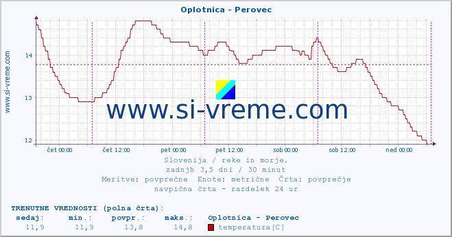 POVPREČJE :: Oplotnica - Perovec :: temperatura | pretok | višina :: zadnji teden / 30 minut.