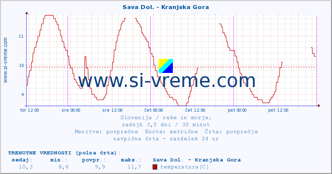 POVPREČJE :: Sava Dol. - Kranjska Gora :: temperatura | pretok | višina :: zadnji teden / 30 minut.