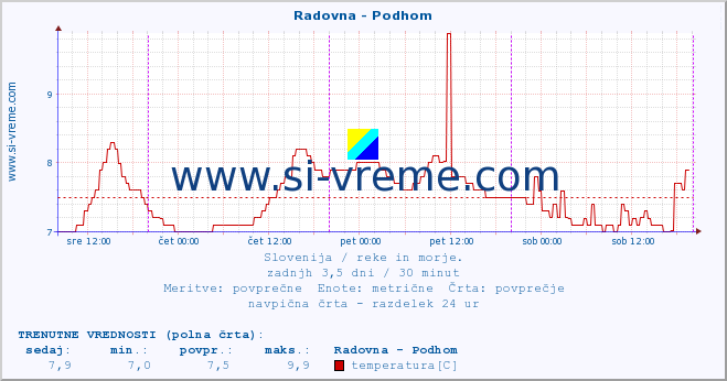 POVPREČJE :: Radovna - Podhom :: temperatura | pretok | višina :: zadnji teden / 30 minut.