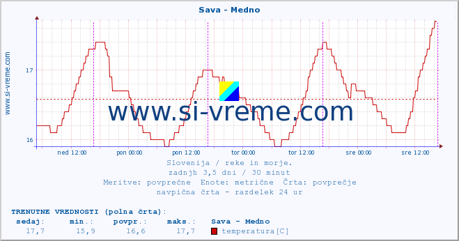 POVPREČJE :: Sava - Medno :: temperatura | pretok | višina :: zadnji teden / 30 minut.