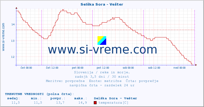 POVPREČJE :: Selška Sora - Vešter :: temperatura | pretok | višina :: zadnji teden / 30 minut.