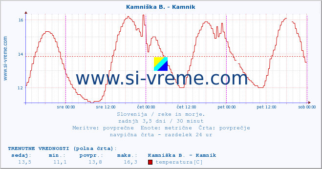 POVPREČJE :: Kamniška B. - Kamnik :: temperatura | pretok | višina :: zadnji teden / 30 minut.