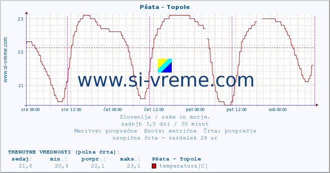 POVPREČJE :: Pšata - Topole :: temperatura | pretok | višina :: zadnji teden / 30 minut.