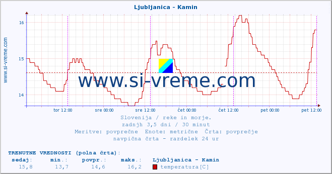 POVPREČJE :: Ljubljanica - Kamin :: temperatura | pretok | višina :: zadnji teden / 30 minut.