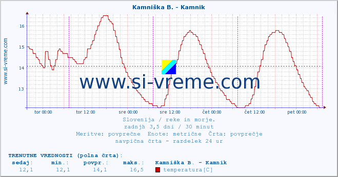 POVPREČJE :: Stržen - Gor. Jezero :: temperatura | pretok | višina :: zadnji teden / 30 minut.