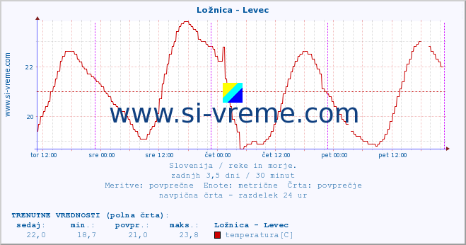 POVPREČJE :: Ložnica - Levec :: temperatura | pretok | višina :: zadnji teden / 30 minut.