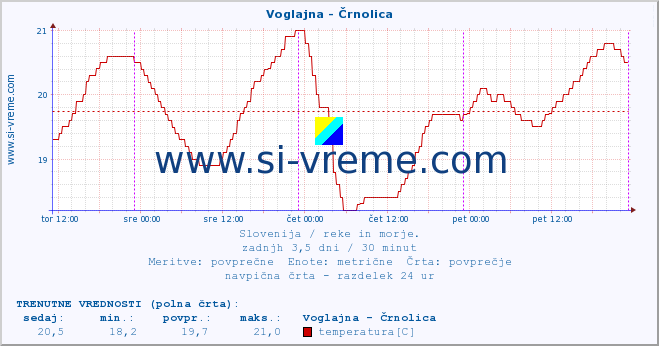 POVPREČJE :: Voglajna - Črnolica :: temperatura | pretok | višina :: zadnji teden / 30 minut.