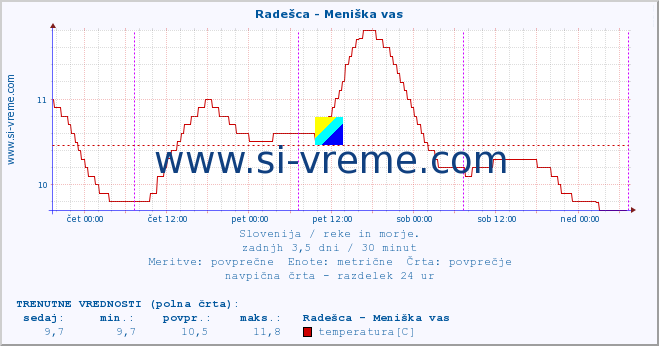 POVPREČJE :: Radešca - Meniška vas :: temperatura | pretok | višina :: zadnji teden / 30 minut.