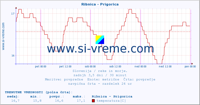 POVPREČJE :: Ribnica - Prigorica :: temperatura | pretok | višina :: zadnji teden / 30 minut.