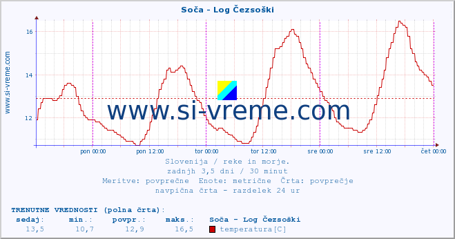 POVPREČJE :: Soča - Log Čezsoški :: temperatura | pretok | višina :: zadnji teden / 30 minut.