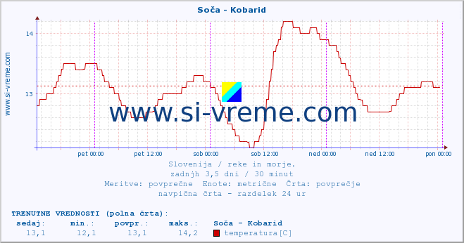 POVPREČJE :: Soča - Kobarid :: temperatura | pretok | višina :: zadnji teden / 30 minut.