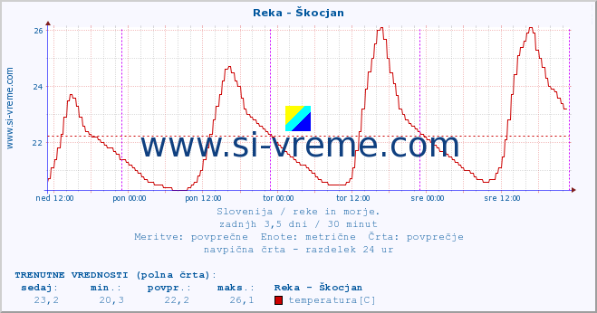 POVPREČJE :: Reka - Škocjan :: temperatura | pretok | višina :: zadnji teden / 30 minut.