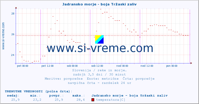 POVPREČJE :: Jadransko morje - boja Tržaski zaliv :: temperatura | pretok | višina :: zadnji teden / 30 minut.