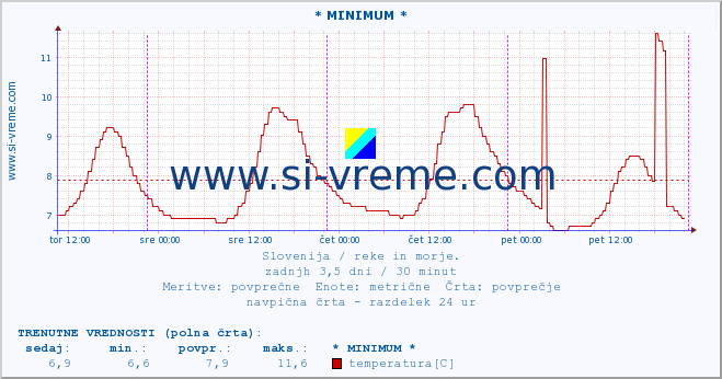 POVPREČJE :: * MINIMUM * :: temperatura | pretok | višina :: zadnji teden / 30 minut.