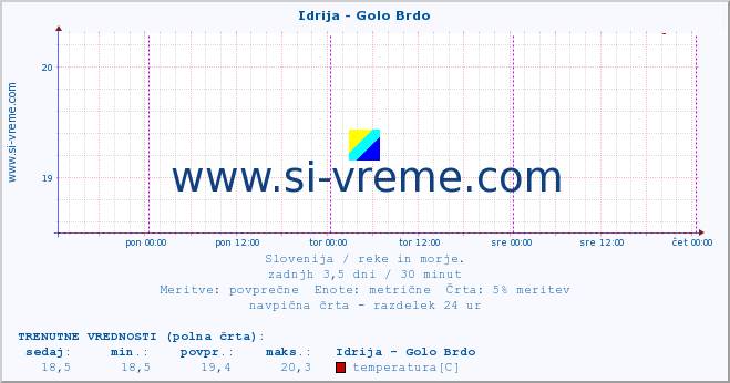 POVPREČJE :: Idrija - Golo Brdo :: temperatura | pretok | višina :: zadnji teden / 30 minut.