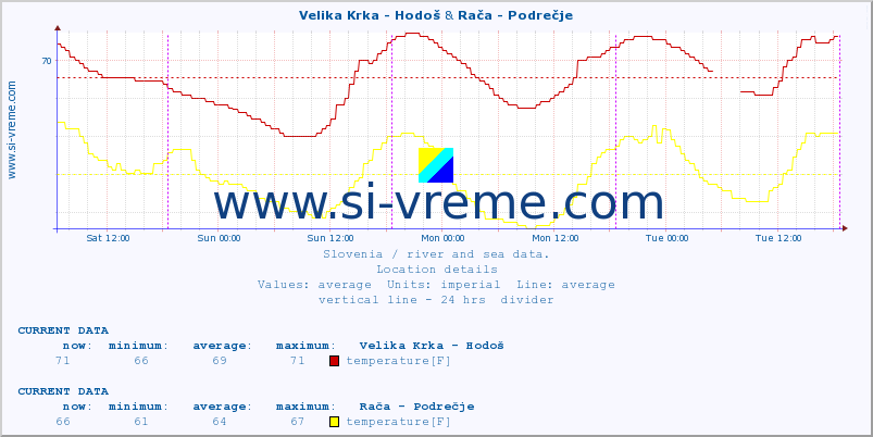  :: Velika Krka - Hodoš & Rača - Podrečje :: temperature | flow | height :: last week / 30 minutes.
