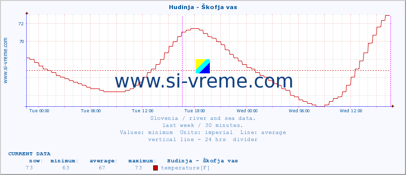  :: Hudinja - Škofja vas :: temperature | flow | height :: last week / 30 minutes.