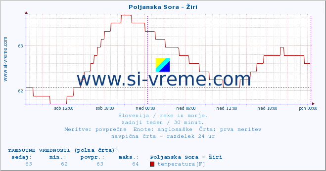 POVPREČJE :: Poljanska Sora - Žiri :: temperatura | pretok | višina :: zadnji teden / 30 minut.