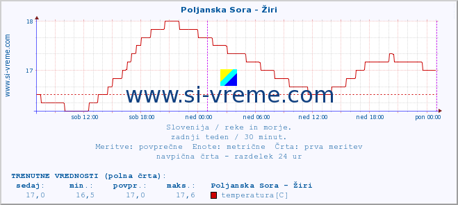 POVPREČJE :: Poljanska Sora - Žiri :: temperatura | pretok | višina :: zadnji teden / 30 minut.