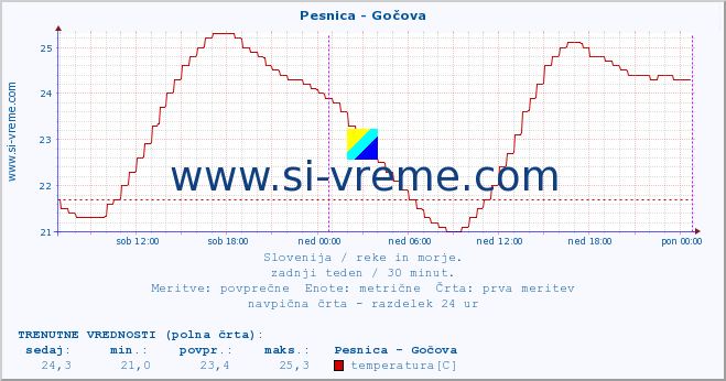 POVPREČJE :: Pesnica - Gočova :: temperatura | pretok | višina :: zadnji teden / 30 minut.