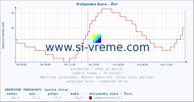 POVPREČJE :: Poljanska Sora - Žiri :: temperatura | pretok | višina :: zadnji teden / 30 minut.