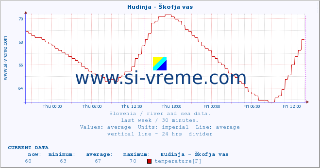  :: Hudinja - Škofja vas :: temperature | flow | height :: last week / 30 minutes.