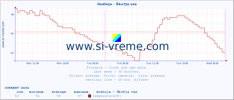  :: Hudinja - Škofja vas :: temperature | flow | height :: last week / 30 minutes.