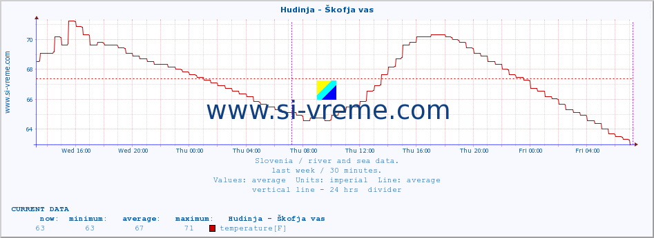  :: Hudinja - Škofja vas :: temperature | flow | height :: last week / 30 minutes.