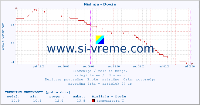 POVPREČJE :: Mislinja - Dovže :: temperatura | pretok | višina :: zadnji teden / 30 minut.