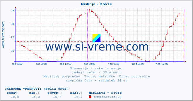 POVPREČJE :: Mislinja - Dovže :: temperatura | pretok | višina :: zadnji teden / 30 minut.