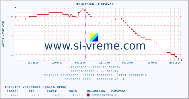 POVPREČJE :: Oplotnica - Perovec :: temperatura | pretok | višina :: zadnji teden / 30 minut.