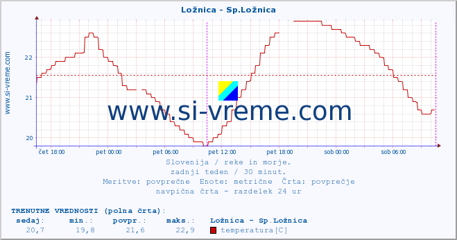 POVPREČJE :: Ložnica - Sp.Ložnica :: temperatura | pretok | višina :: zadnji teden / 30 minut.