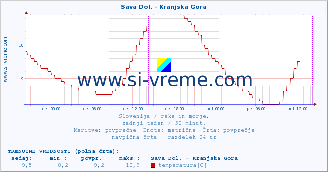 POVPREČJE :: Sava Dol. - Kranjska Gora :: temperatura | pretok | višina :: zadnji teden / 30 minut.