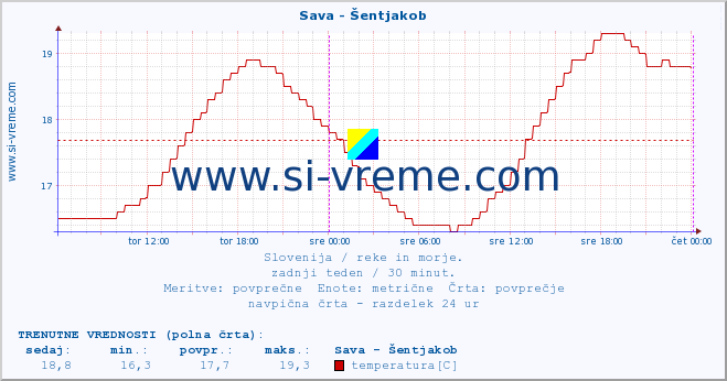 POVPREČJE :: Sava - Šentjakob :: temperatura | pretok | višina :: zadnji teden / 30 minut.