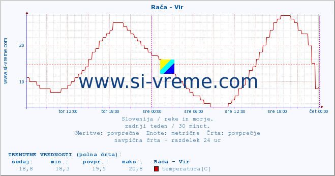 POVPREČJE :: Rača - Vir :: temperatura | pretok | višina :: zadnji teden / 30 minut.