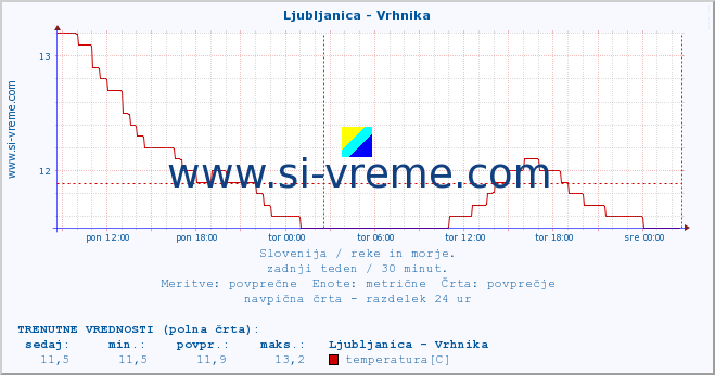 POVPREČJE :: Ljubljanica - Vrhnika :: temperatura | pretok | višina :: zadnji teden / 30 minut.