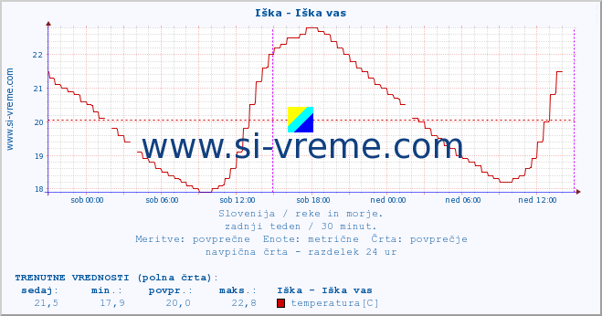 POVPREČJE :: Iška - Iška vas :: temperatura | pretok | višina :: zadnji teden / 30 minut.