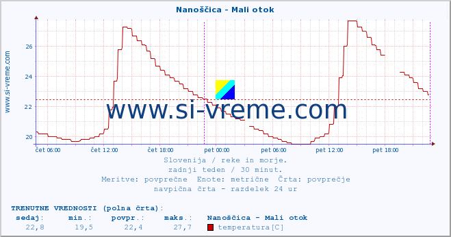 POVPREČJE :: Nanoščica - Mali otok :: temperatura | pretok | višina :: zadnji teden / 30 minut.