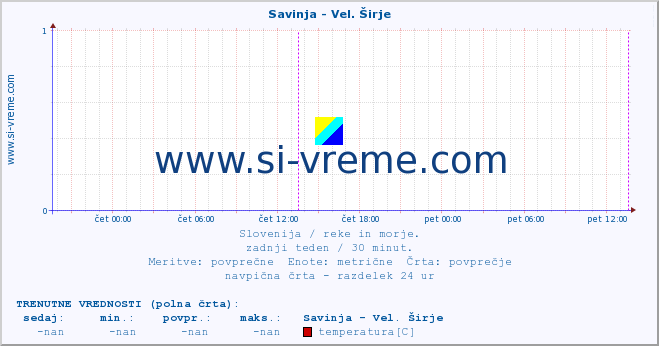 POVPREČJE :: Savinja - Vel. Širje :: temperatura | pretok | višina :: zadnji teden / 30 minut.